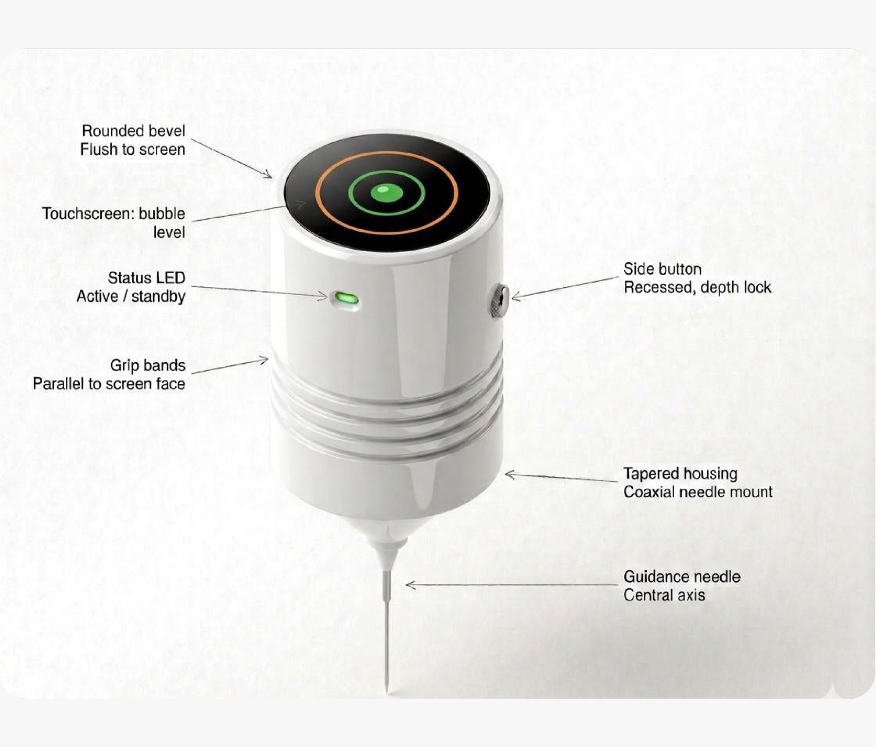 NeedleGPS device rendering with labeled components: rounded bevel flush to screen, touchscreen bubble level, status LED, side button, grip bands, tapered housing, coaxial needle mount, and central guidance needle.